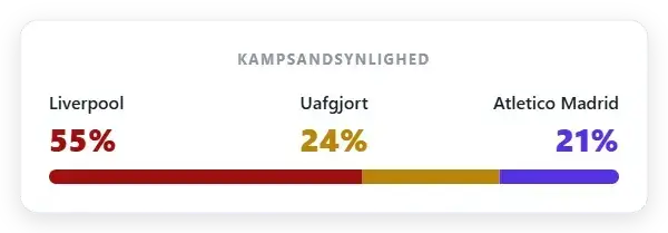 Markedssandsynlighed: Liverpool 55% | Uafgjort 24% | Atlético Madrid 21%